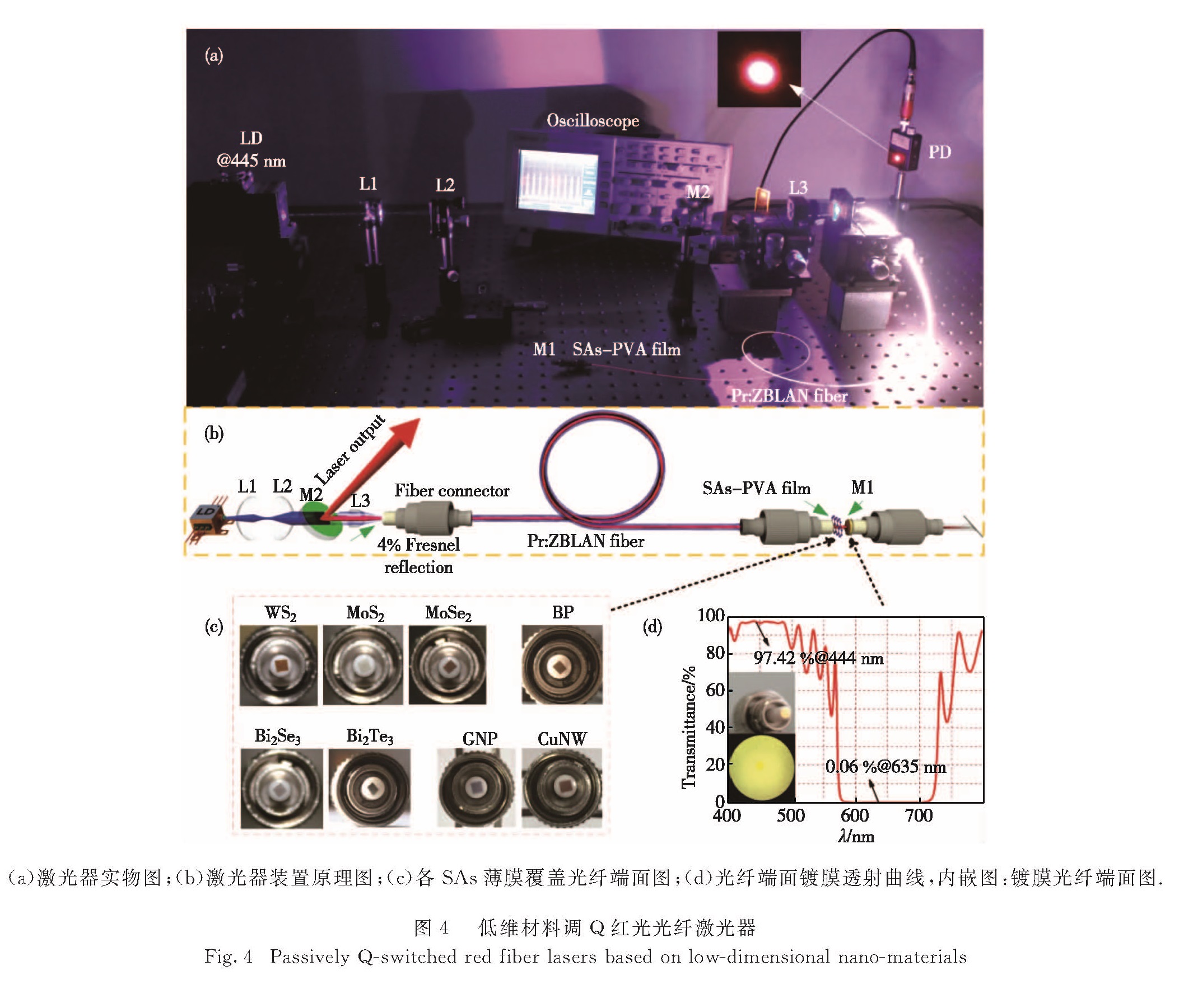 图4 低维材料调Q红光光纤激光器<br/>Fig.4 Passively Q-switched red fiber lasers based on low-dimensional nano-materials