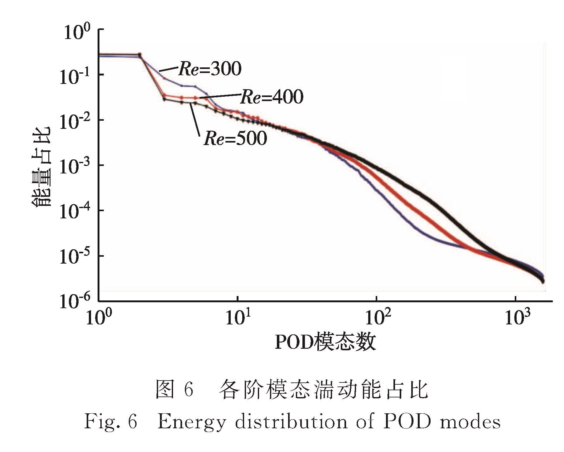 图6 各阶模态湍动能占比<br/>Fig.6 Energy distribution of POD modes