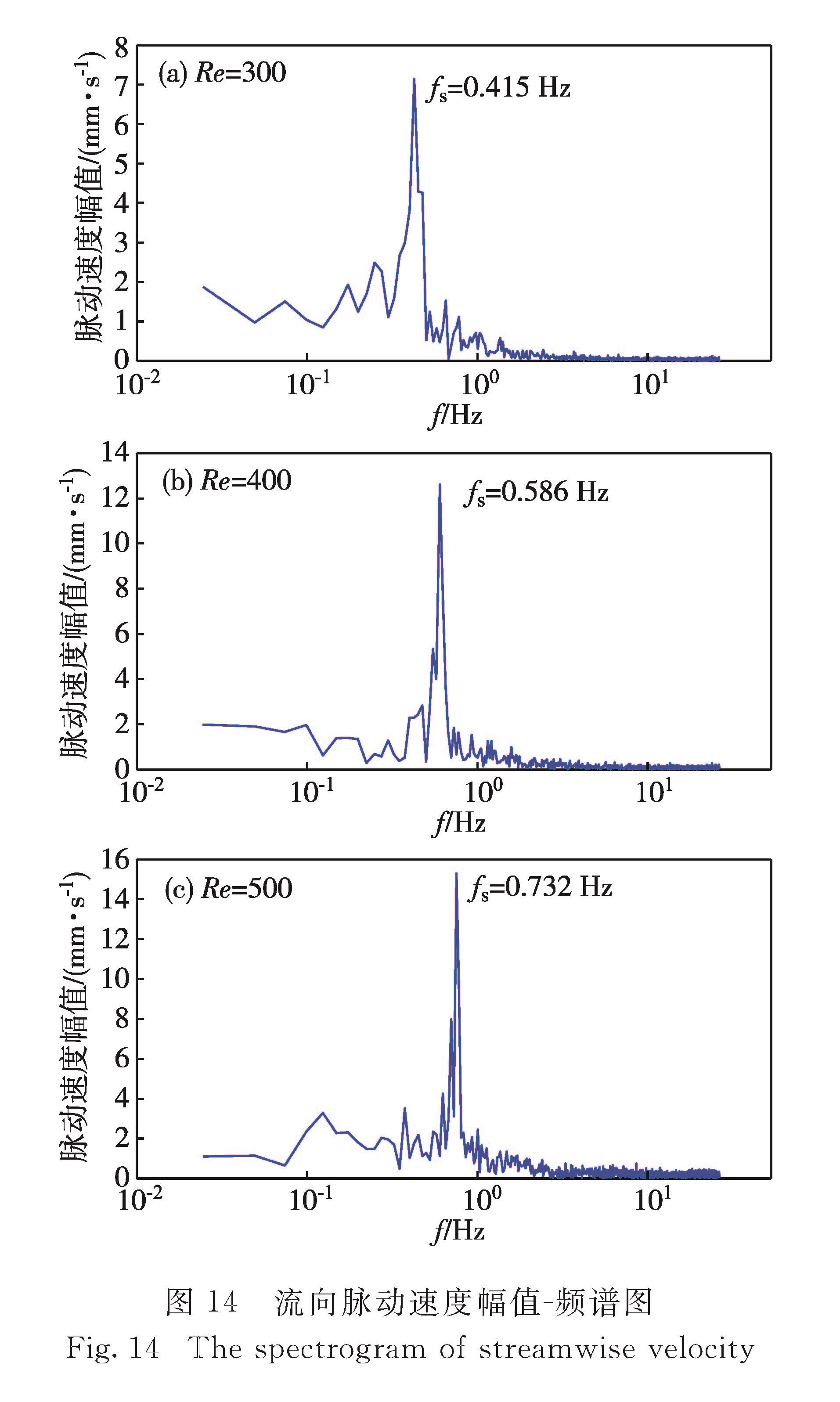 图 14 流向脉动速度幅值-频谱图<br/>Fig.14 The spectrogram of streamwise velocity
