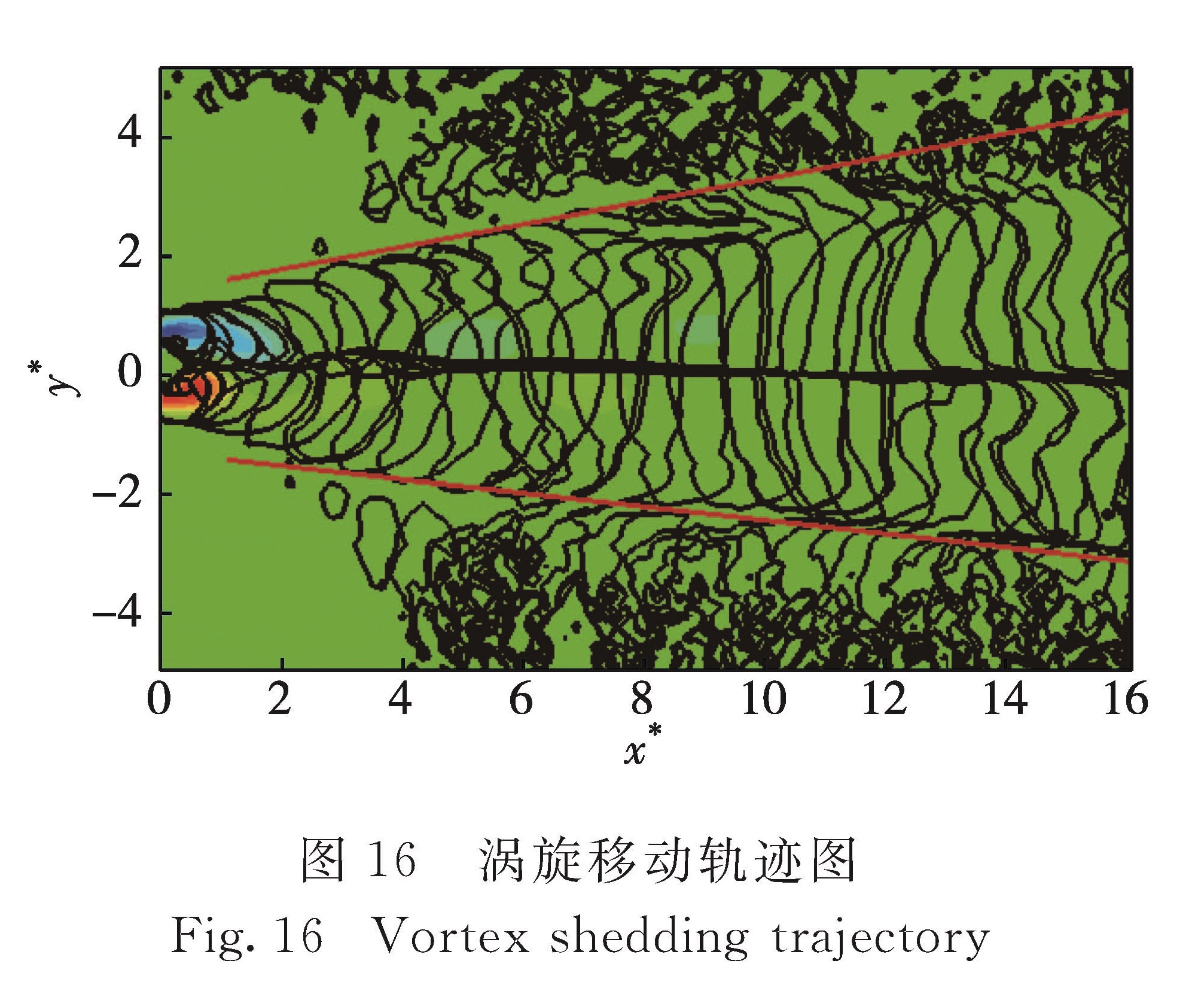 图 16 涡旋移动轨迹图<br/>Fig.16 Vortex shedding trajectory