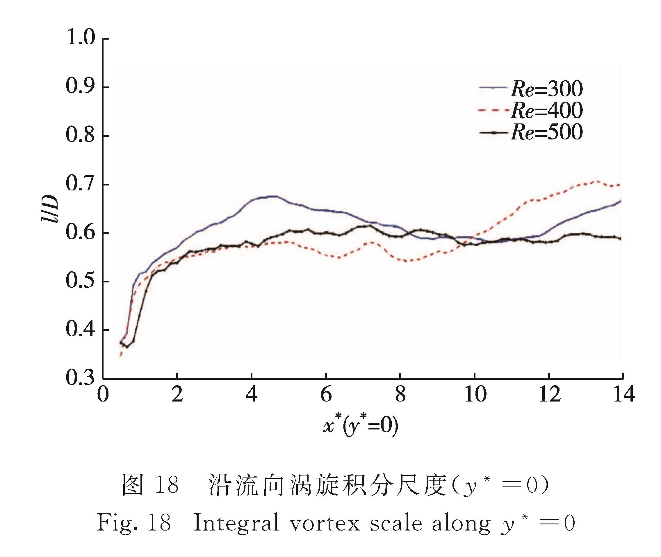 图 18 沿流向涡旋积分尺度(y*=0)<br/>Fig.18 Integral vortex scale along y*=0