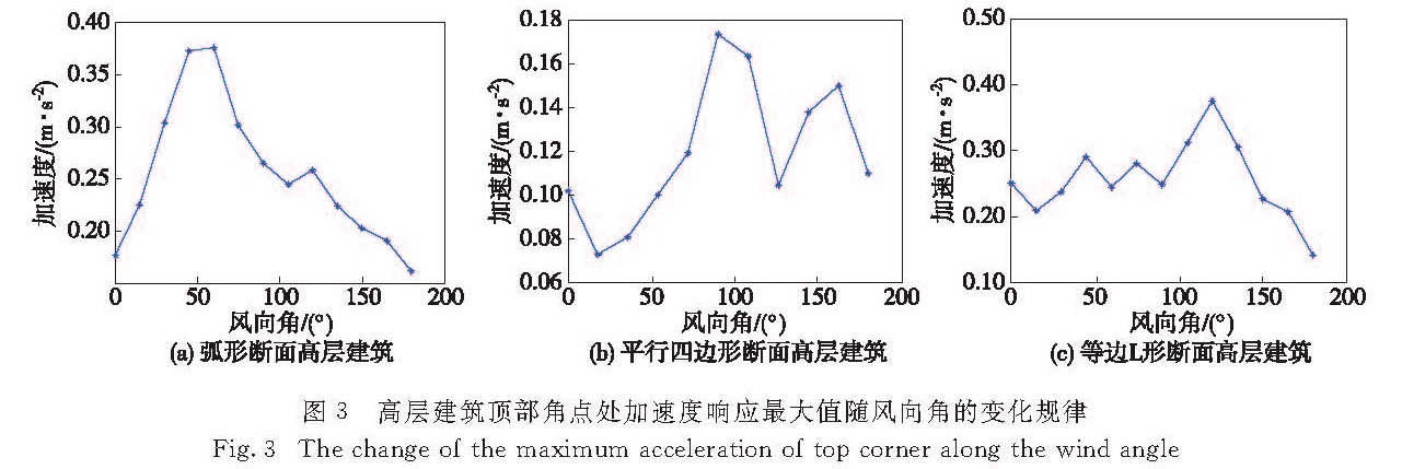 图3 高层建筑顶部角点处加速度响应最大值随风向角的变化规律<br/>Fig.3 The change of the maximum acceleration of top corner along the wind angle