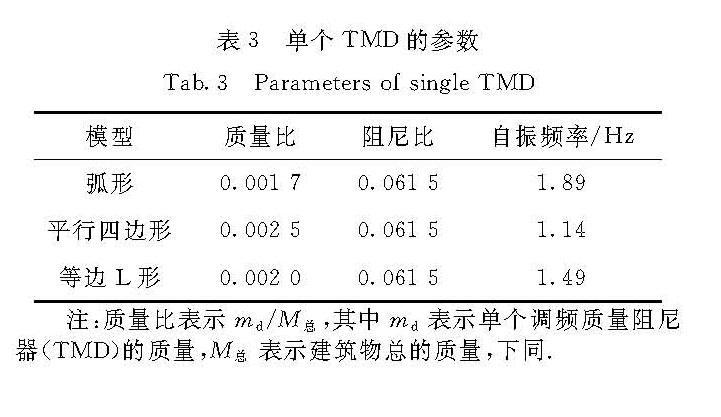 表3 单个TMD的参数<br/>Tab.3 Parameters of single TMD