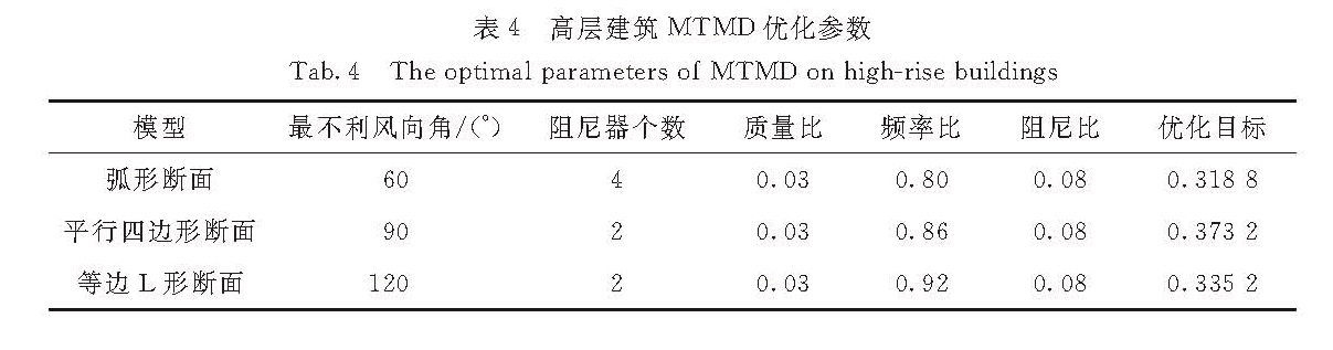 表4 高层建筑MTMD优化参数<br/>Tab.4 The optimal parameters of MTMD on high-rise buildings