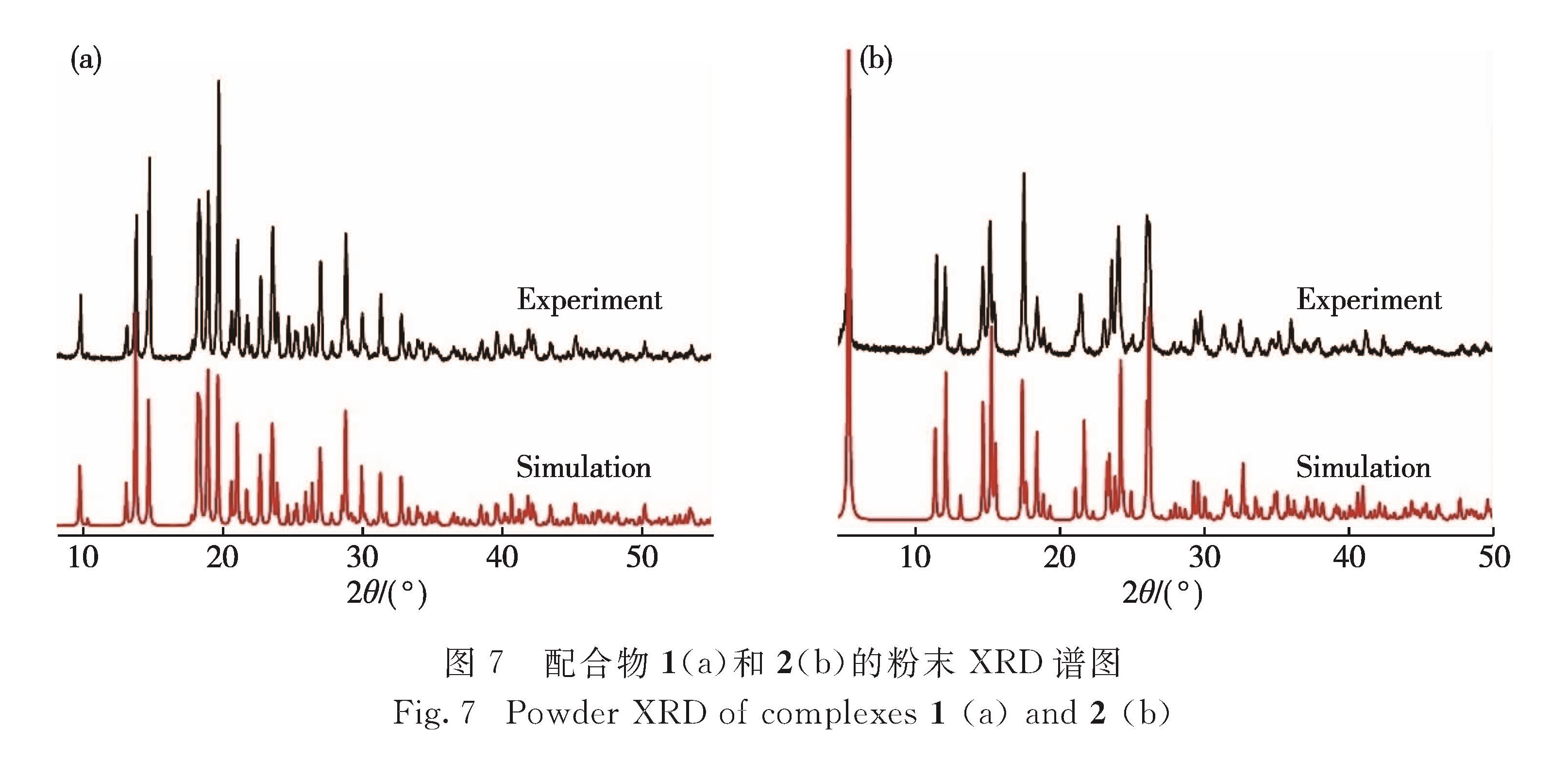 图7 配合物1(a)和2(b)的粉末XRD谱图<br/>Fig.7 Powder XRD of complexes 1(a)and 2(b)