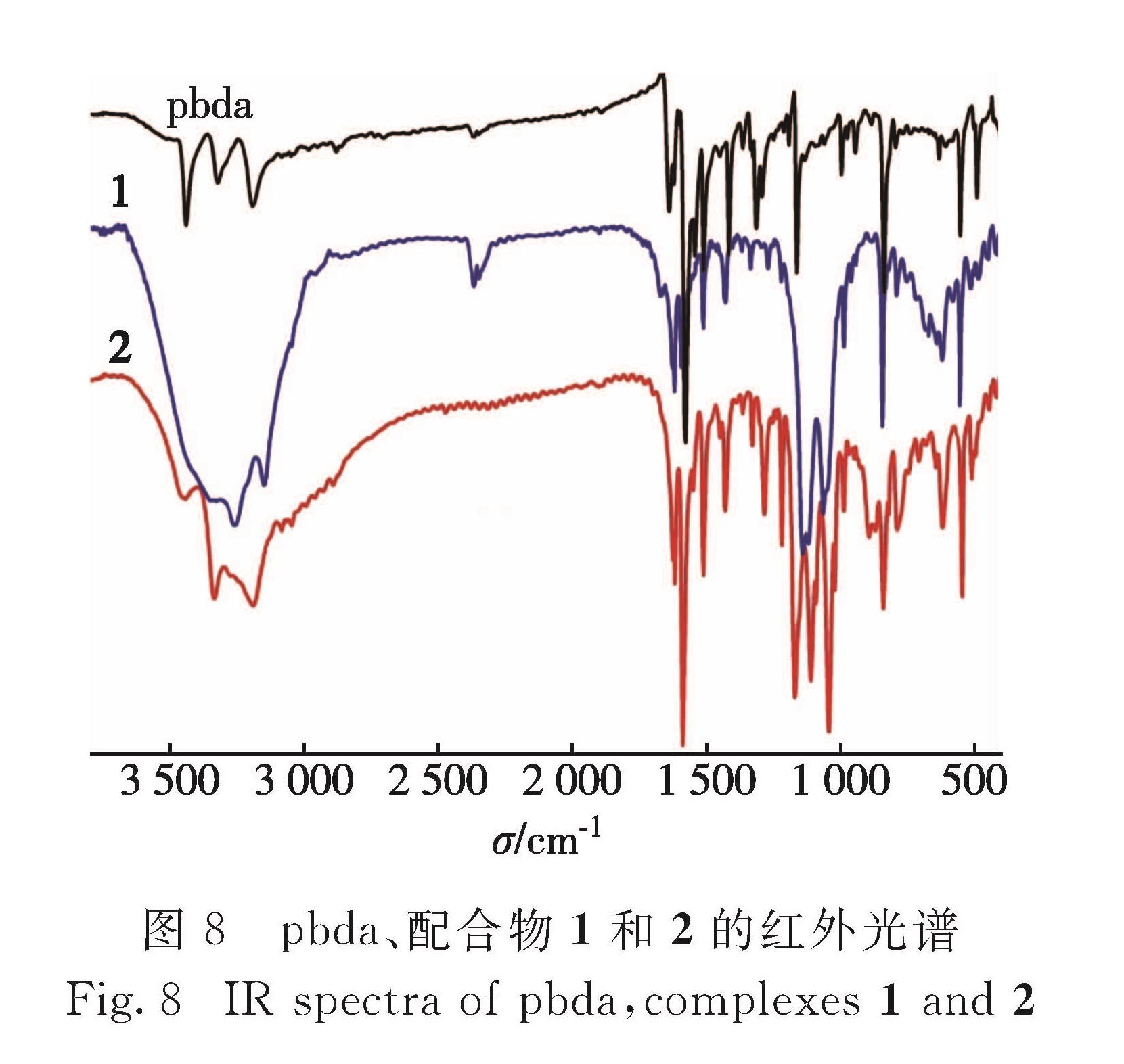 图8 pbda、配合物1和2的红外光谱<br/>Fig.8 IR spectra of pbda,complexes 1 and 2