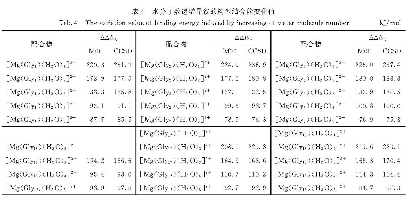 表4 水分子数递增导致的构型结合能变化值<br/>Tab.4 The variation value of binding energy induced by increasing of water molecule number kJ/mol