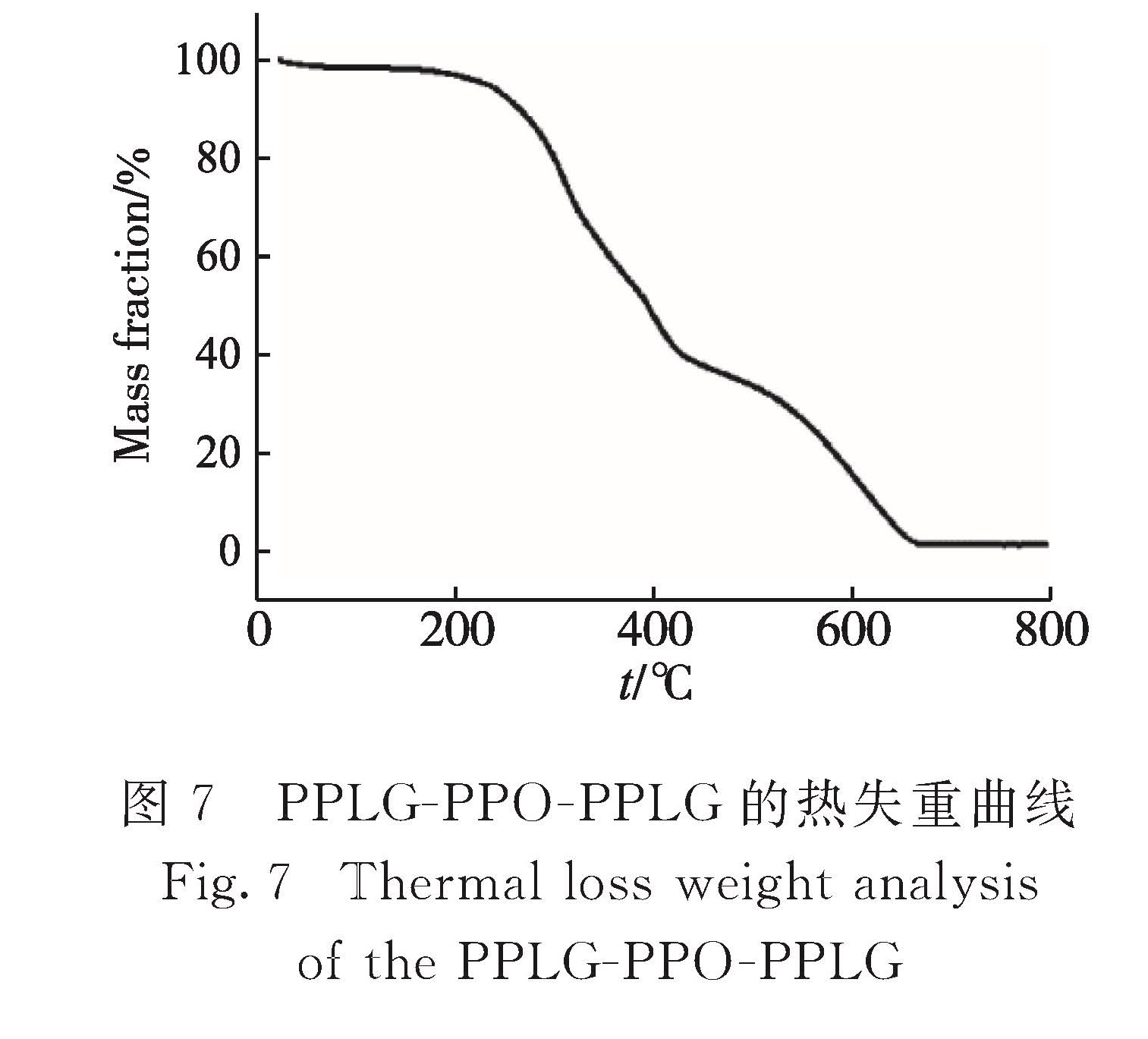 图7 PPLG-PPO-PPLG的热失重曲线<br/>Fig.7 Thermal loss weight analysis of the PPLG-PPO-PPLG