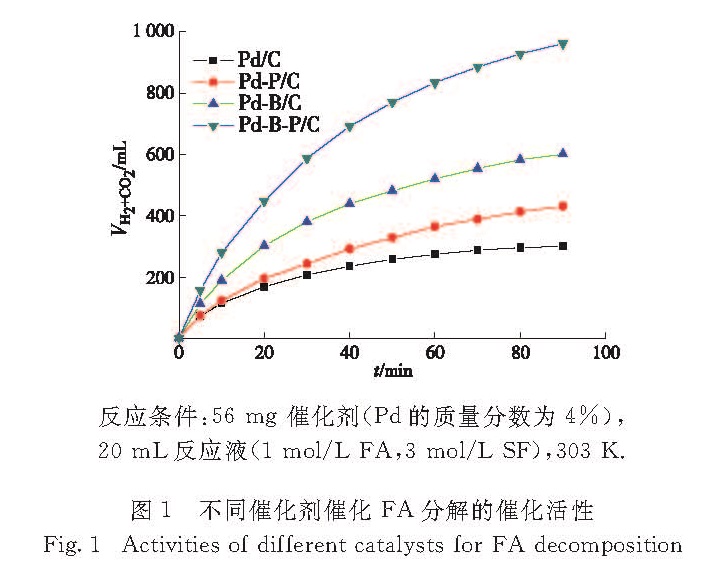 图1 不同催化剂催化FA分解的催化活性<br/>Fig.1 Activities of different catalysts for FA decomposition