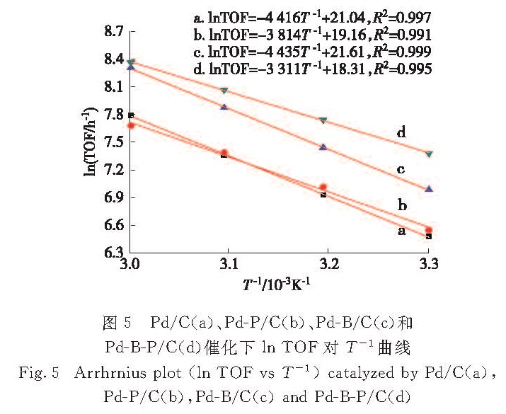 图5 Pd/C(a)、Pd-P/C(b)、Pd-B/C(c)和Pd-B-P/C(d)催化下ln TOF对T-1曲线<br/>Fig.5 Arrhrnius plot(ln TOF vs T-1)catalyzed by Pd/C(a),Pd-P/C(b),Pd-B/C(c)and Pd-B-P/C(d)