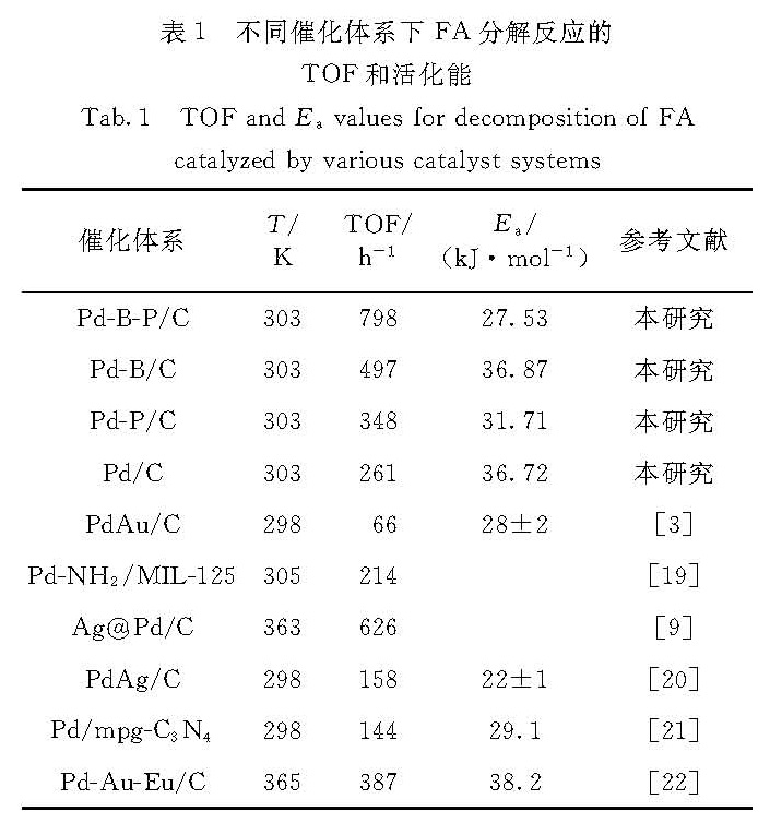 表1 不同催化体系下FA分解反应的TOF和活化能<br/>Tab.1 TOF and Ea values for decomposition of FA catalyzed by various catalyst systems