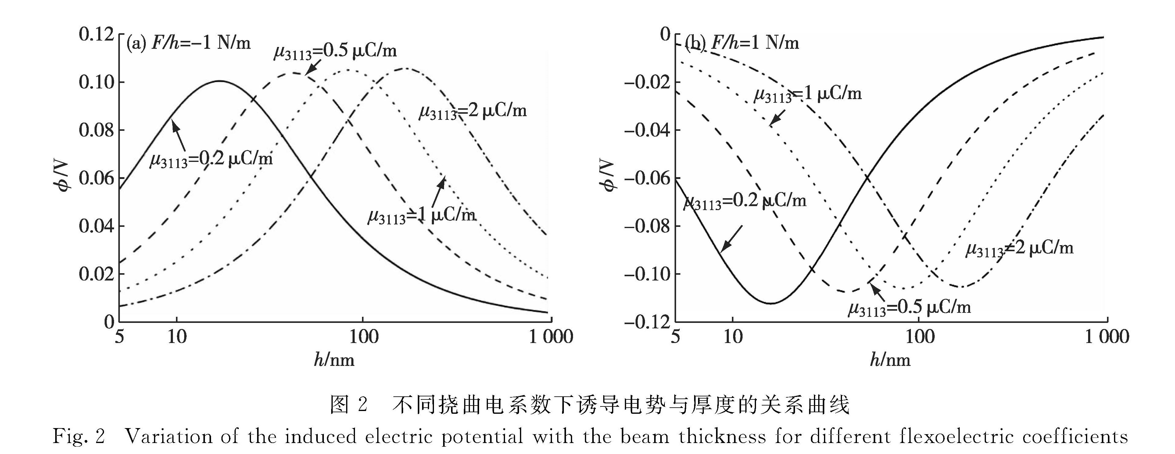 图2 不同挠曲电系数下诱导电势与厚度的关系曲线<br/>Fig.2 Variation of the induced electric potential with the beam thickness for different flexoelectric coefficients