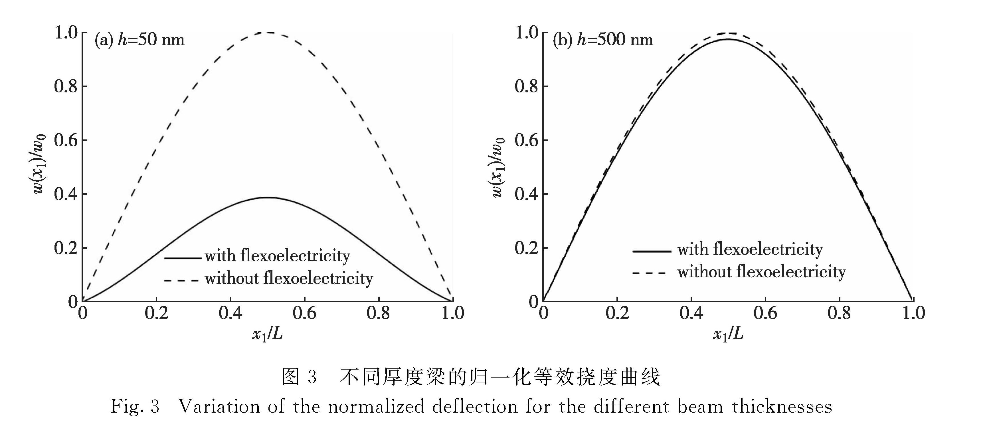 图3 不同厚度梁的归一化等效挠度曲线<br/>Fig.3 Variation of the normalized deflection for the different beam thicknesses