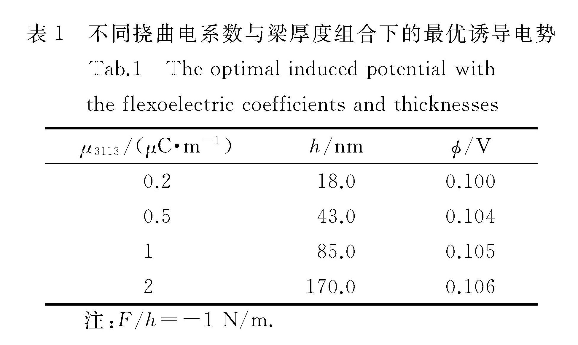 表1 不同挠曲电系数与梁厚度组合下的最优诱导电势<br/>Tab.1 The optimal induced potential with the flexoelectric coefficients and thicknesses