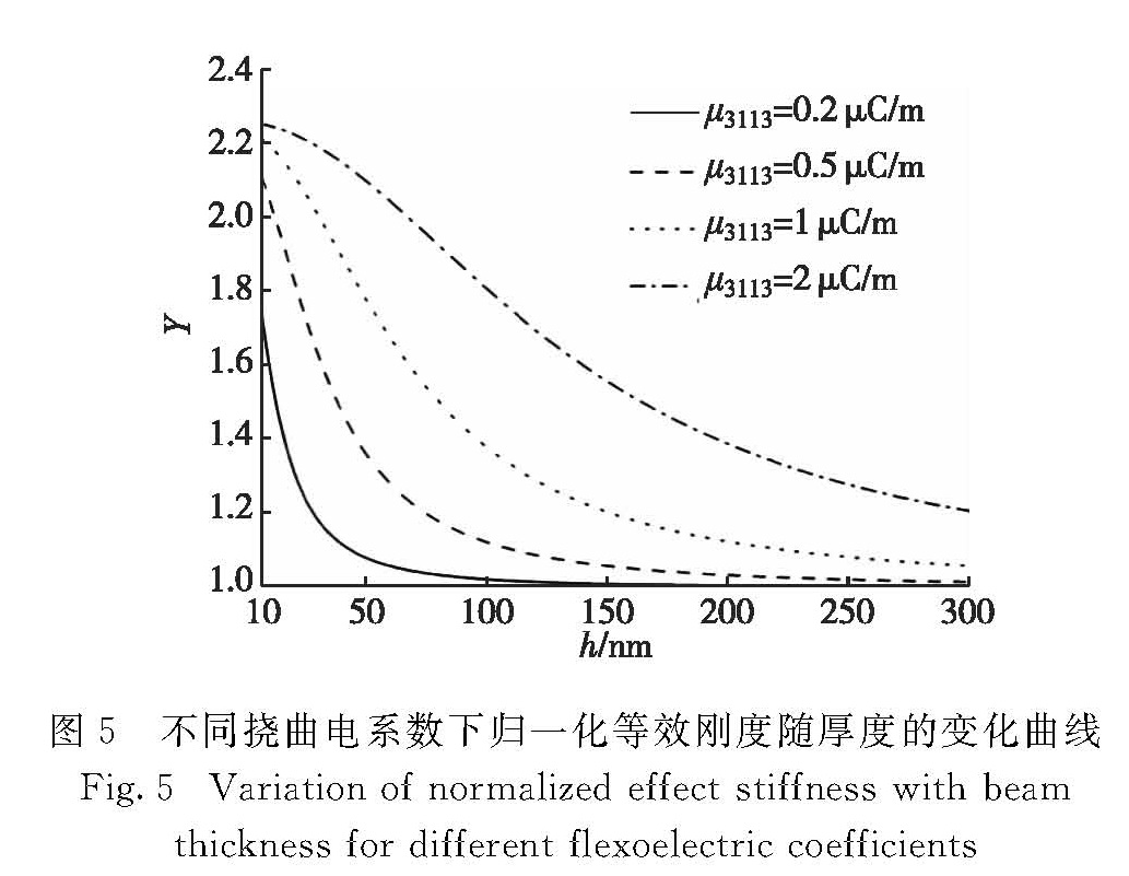 图5 不同挠曲电系数下归一化等效刚度随厚度的变化曲线<br/>Fig.5 Variation of normalized effect stiffness with beam thickness for different flexoelectric coefficients