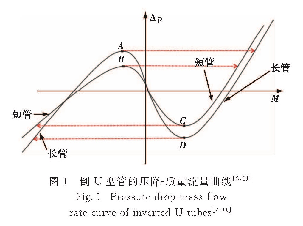 图1 倒U型管的压降-质量流量曲线[2,11]<br/>Fig.1 Pressure drop-mass flow rate curve of inverted U-tubes[2,11]