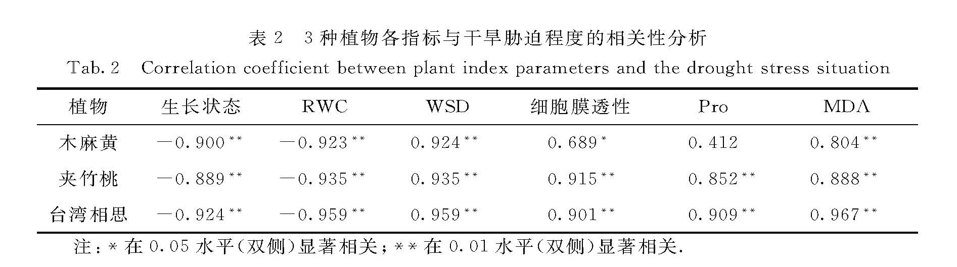 表2 3种植物各指标与干旱胁迫程度的相关性分析<br/>Tab.2 Correlation coefficient between plant index parameters and the drought stress situation