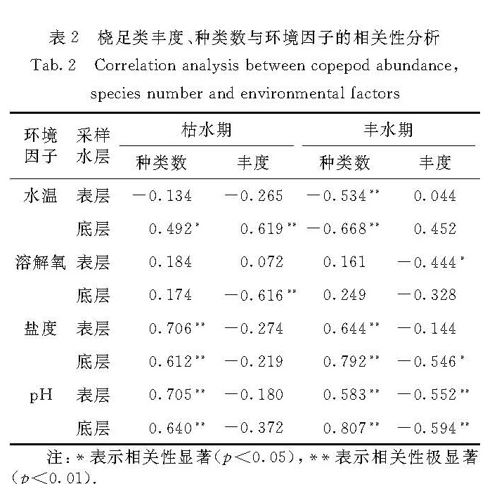 表2 桡足类丰度、种类数与环境因子的相关性分析<br/>Tab.2 Correlation analysis between copepod abundance,species number and environmental factors