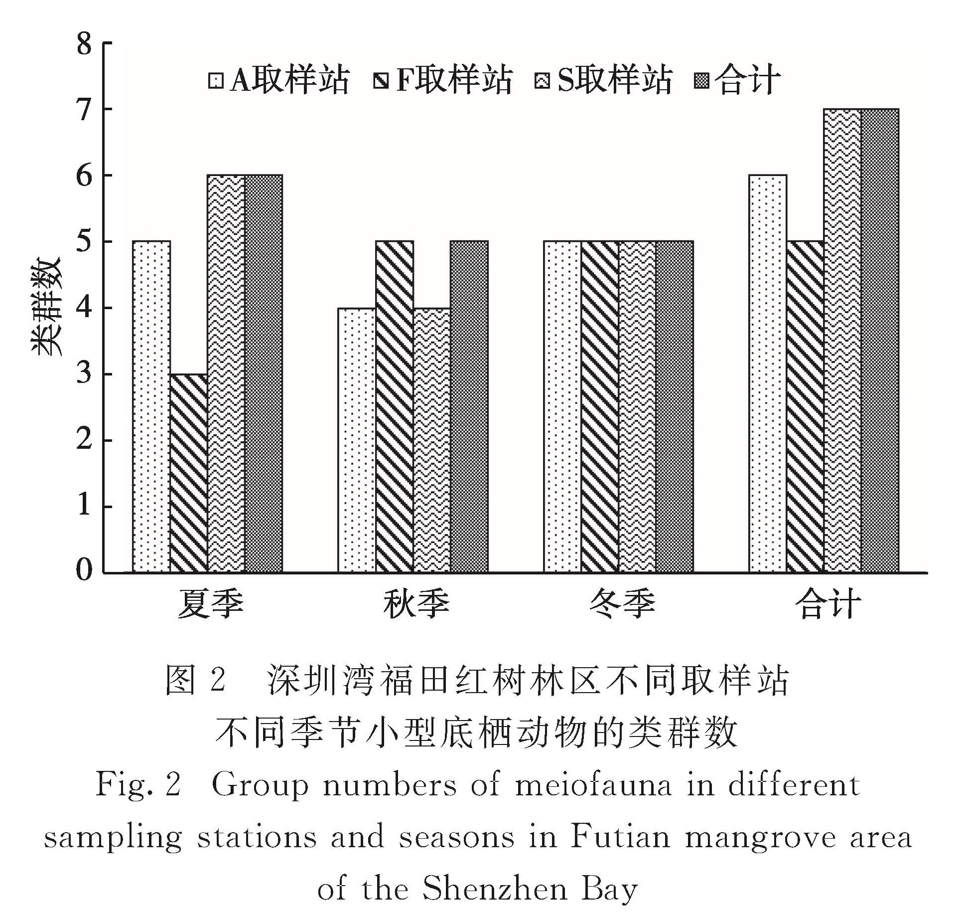 图2 深圳湾福田红树林区不同取样站不同季节小型底栖动物的类群数<br/>Fig.2 Group numbers of meiofauna in different sampling stations and seasons in Futian mangrove area of the Shenzhen Bay