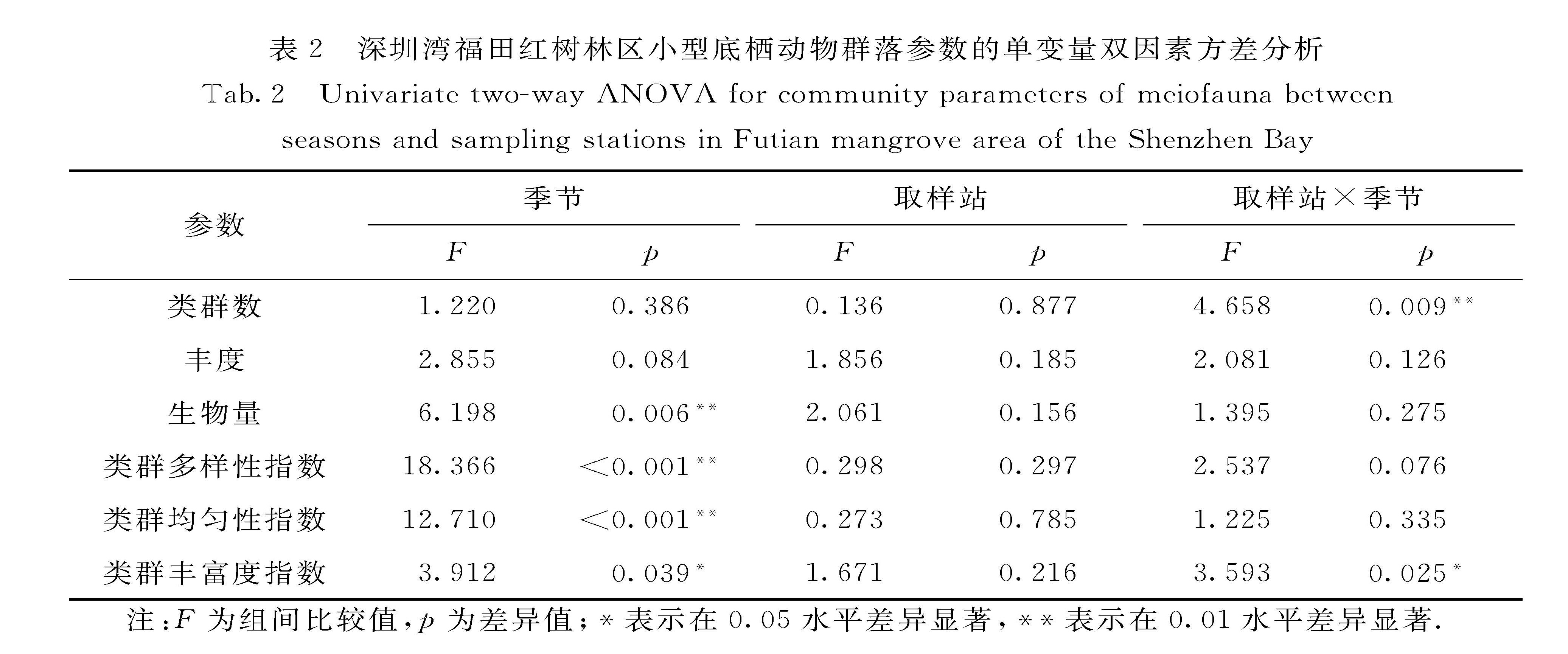 表2 深圳湾福田红树林区小型底栖动物群落参数的单变量双因素方差分析<br/>Tab.2 Univariate two-way ANOVA for community parameters of meiofauna between seasons and sampling stations in Futian mangrove area of the Shenzhen Bay