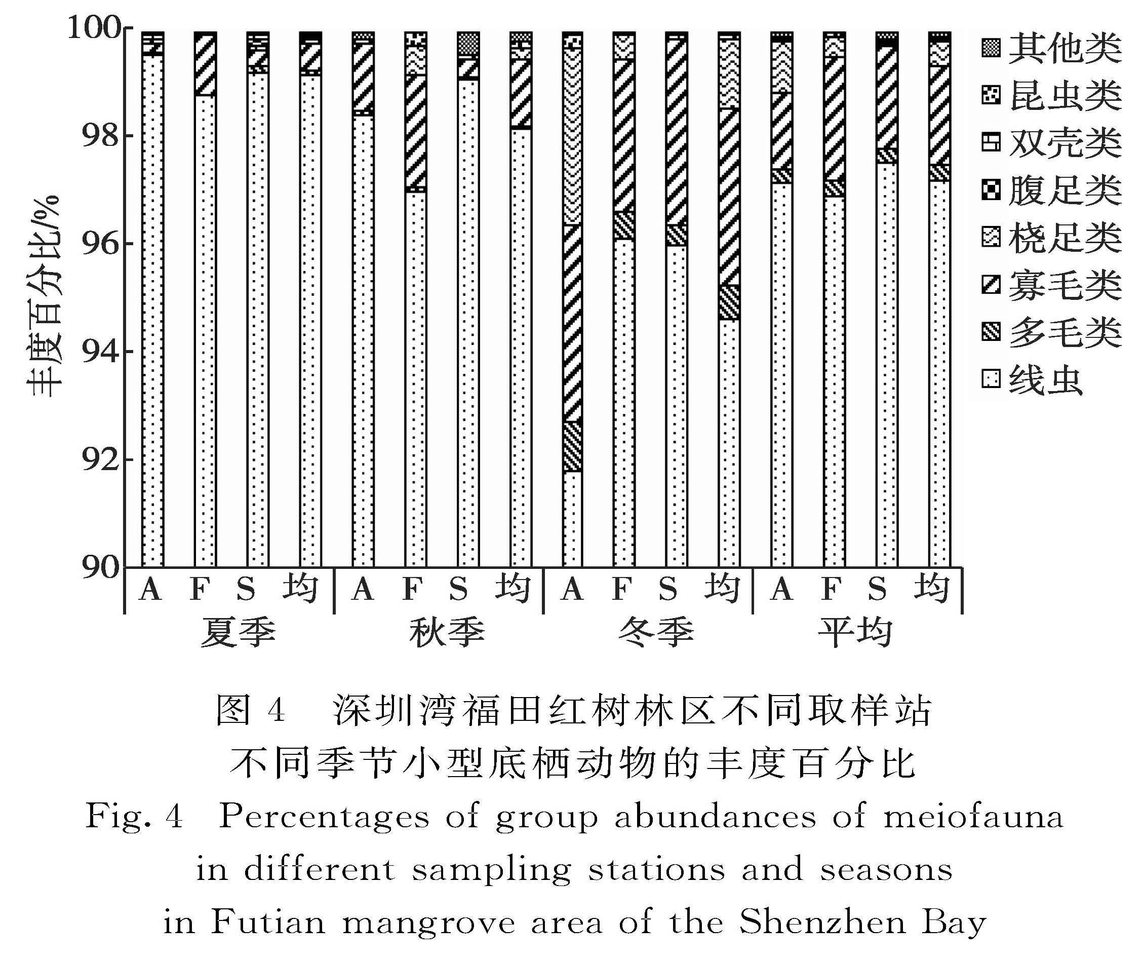 图4 深圳湾福田红树林区不同取样站不同季节小型底栖动物的丰度百分比<br/>Fig.4 Percentages of group abundances of meiofauna in different sampling stations and seasons in Futian mangrove area of the Shenzhen Bay