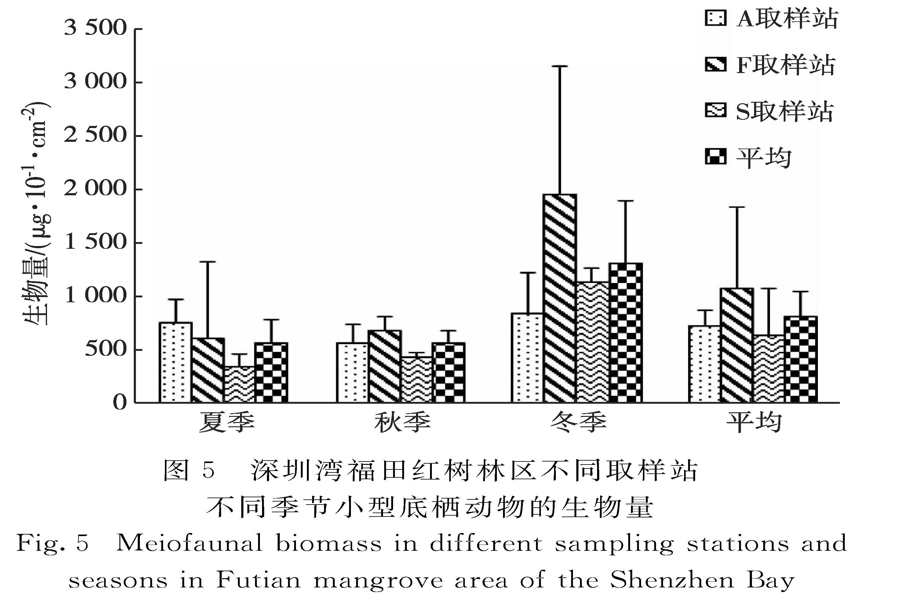 图5 深圳湾福田红树林区不同取样站不同季节小型底栖动物的生物量<br/>Fig.5 Meiofaunal biomass in different sampling stations and seasons in Futian mangrove area of the Shenzhen Bay