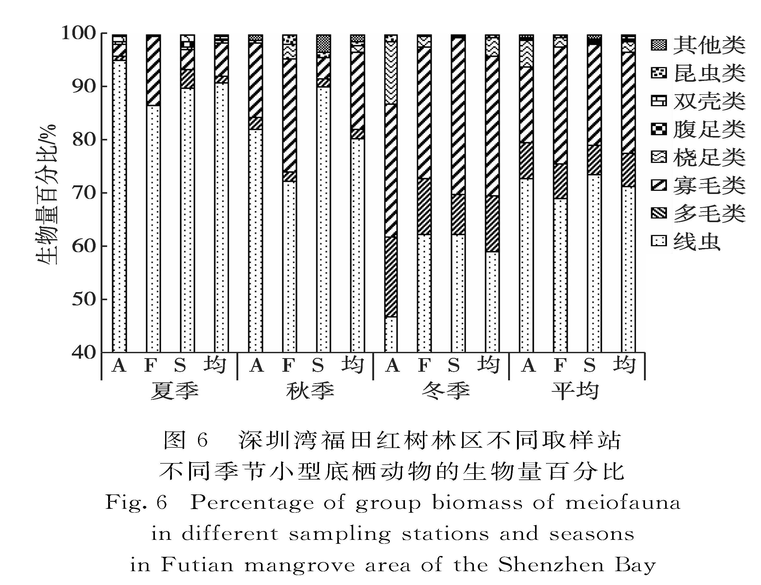 图6 深圳湾福田红树林区不同取样站不同季节小型底栖动物的生物量百分比<br/>Fig.6 Percentage of group biomass of meiofauna in different sampling stations and seasons in Futian mangrove area of the Shenzhen Bay