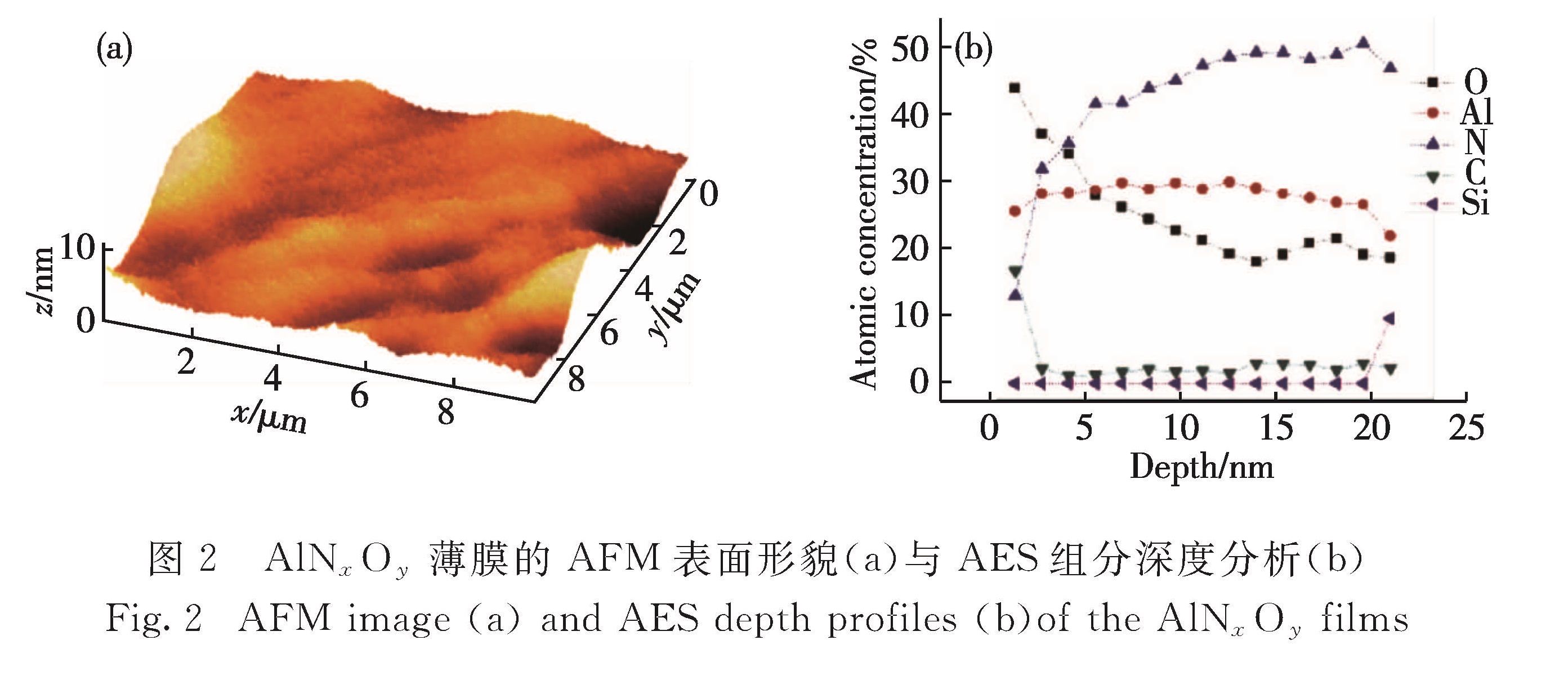 图2 AlNxOy薄膜的AFM表面形貌(a)与AES组分深度分析(b)<br/>Fig.2 AFM image(a)and AES depth profiles(b)of the AlNxOy films