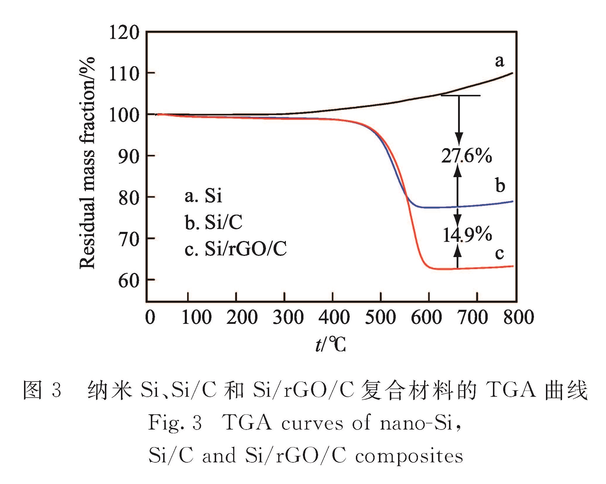 图3 纳米Si、Si/C和Si/rGO/C复合材料的TGA曲线<br/>Fig.3 TGA curves of nano-Si,Si/C and Si/rGO/C composites