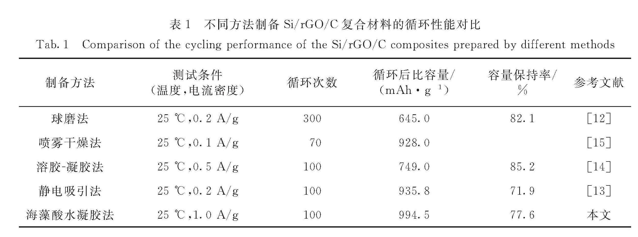 表1 不同方法制备Si/rGO/C复合材料的循环性能对比<br/>Tab.1 Comparison of the cycling performance of the Si/rGO/C composites prepared by different methods