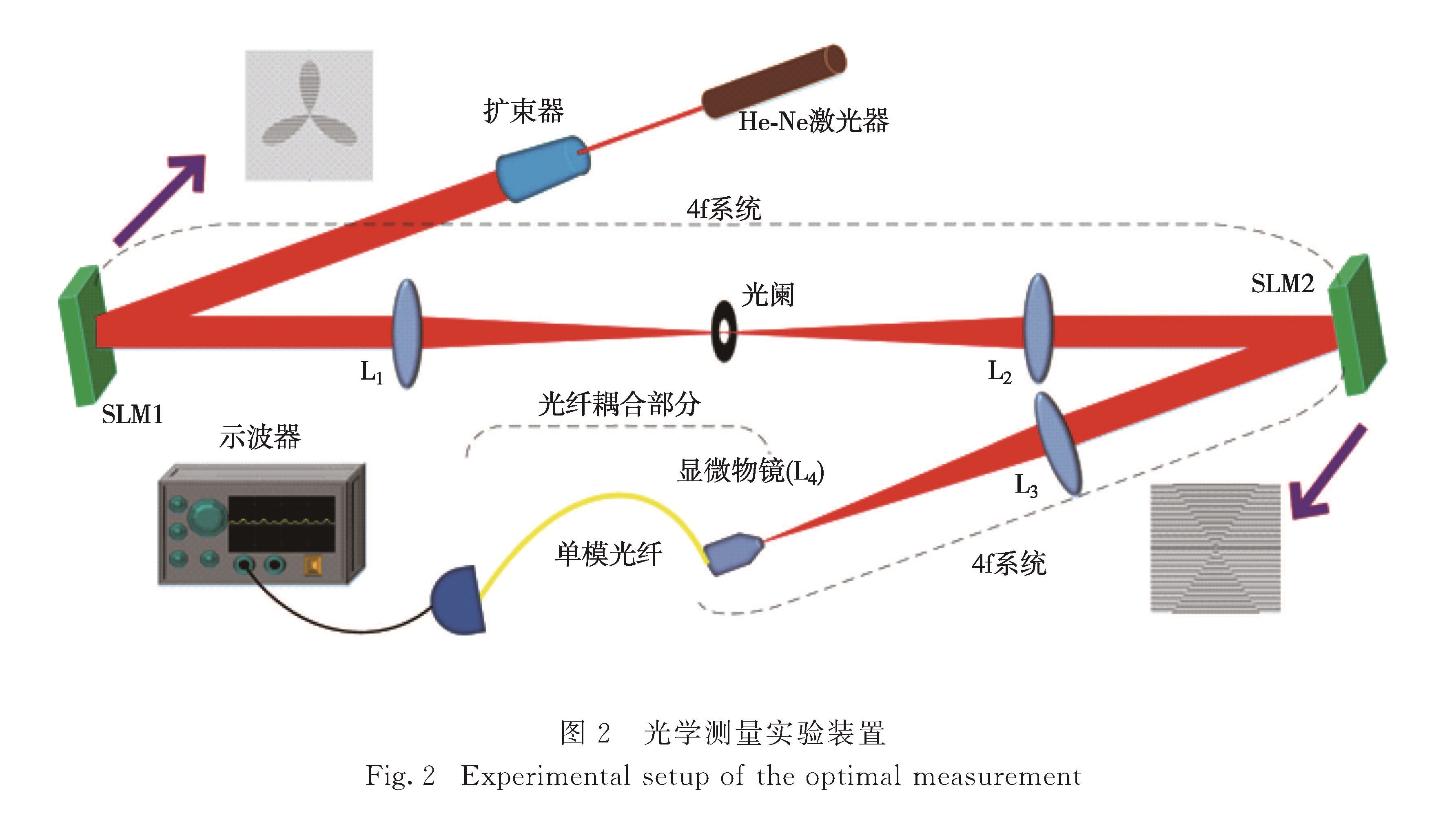 图2 光学测量实验装置<br/>Fig.2 Experimental setup of the optimal measurement