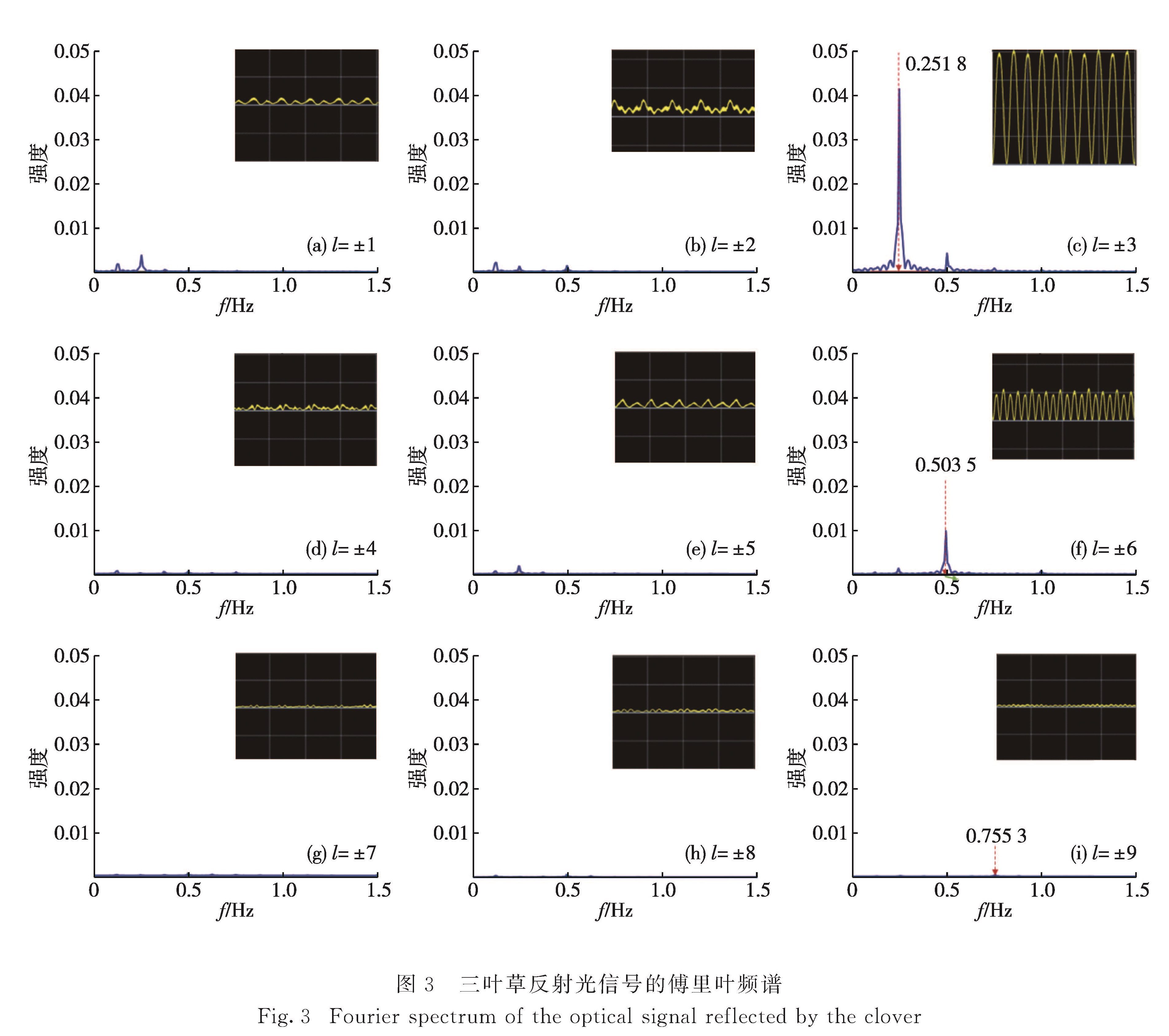 图3 三叶草反射光信号的傅里叶频谱<br/>Fig.3 Fourier spectrum of the optical signal reflected by the clover