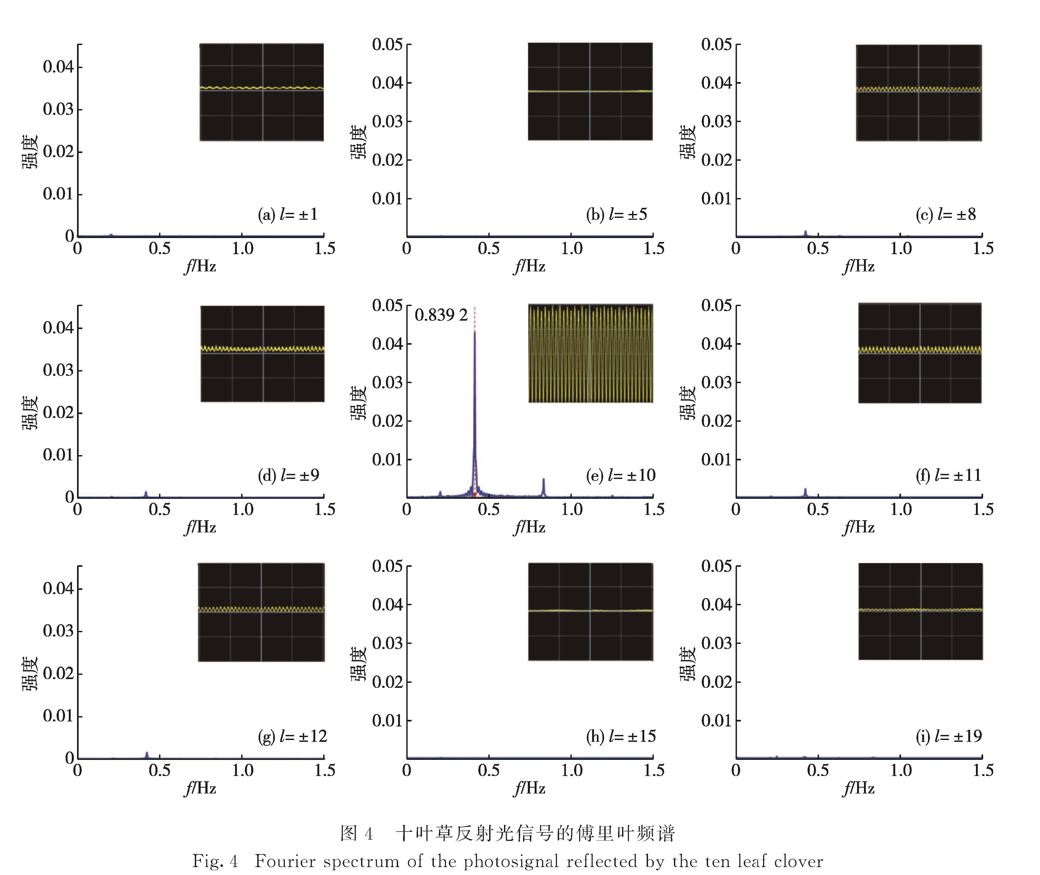 图4 十叶草反射光信号的傅里叶频谱<br/>Fig.4 Fourier spectrum of the photosignal reflected by the ten leaf clover