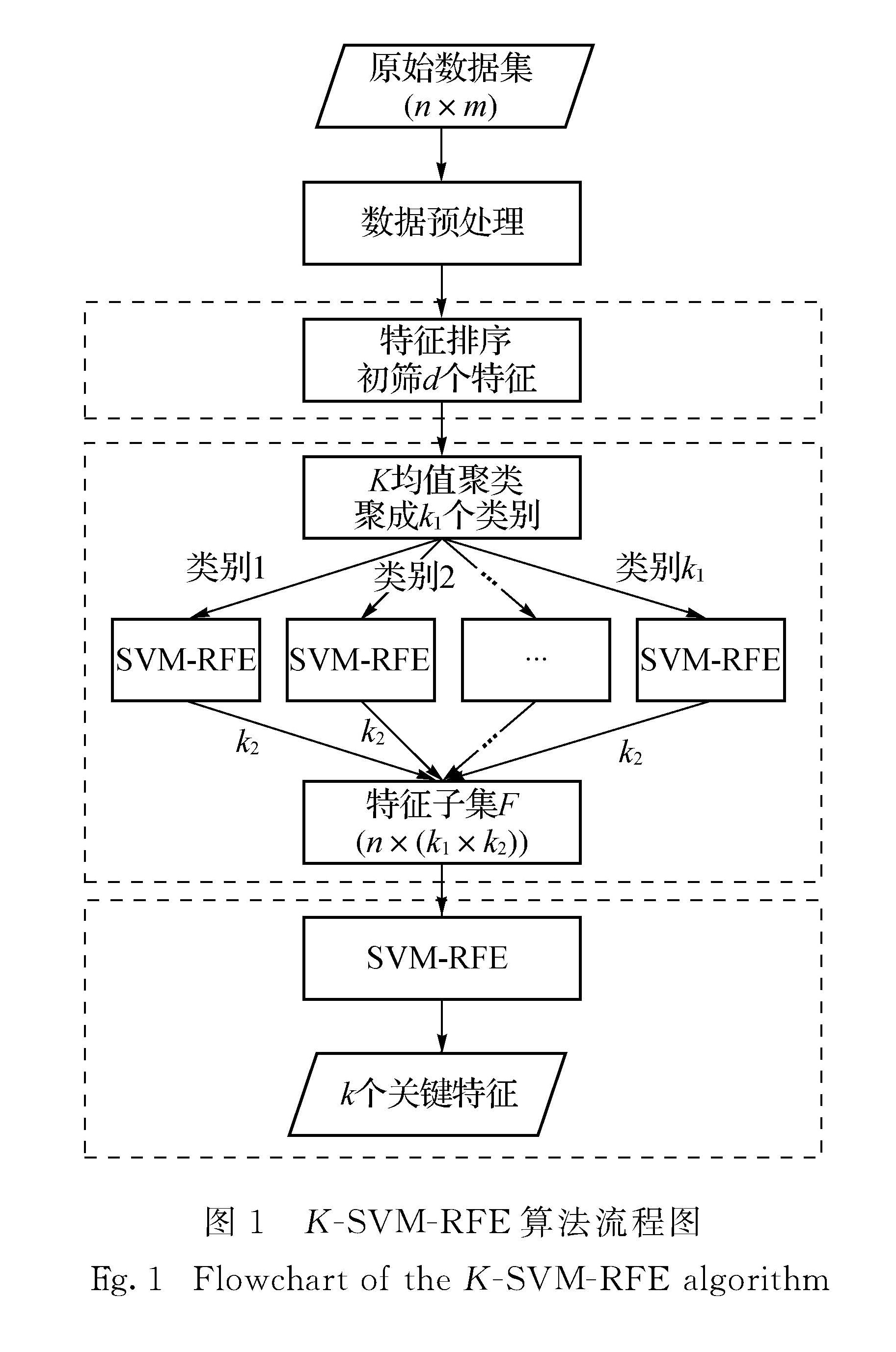 Rfe Algorithm Flowchart 《厦门大学学报(自然科学版)》