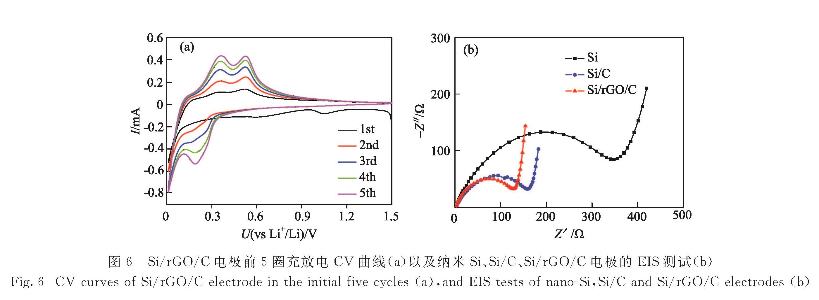 图6 Si/rGO/C电极前5圈充放电CV曲线(a)以及纳米Si、Si/C、Si/rGO/C电极的EIS测试(b)<br/>Fig.6 CV curves of Si/rGO/C electrode in the initial five cycles(a),and EIS tests of nano-Si,Si/C and Si/rGO/C electrodes(b)