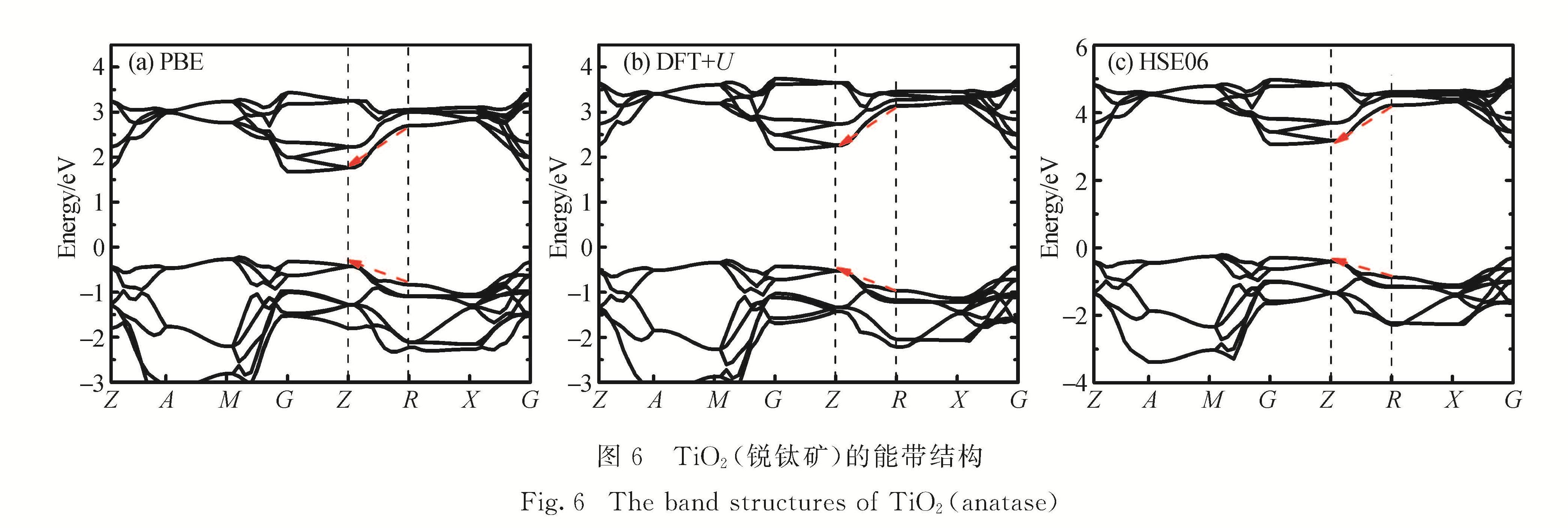 图6 TiO2(锐钛矿)的能带结构<br/>Fig.6 The band structures of TiO2(anatase)