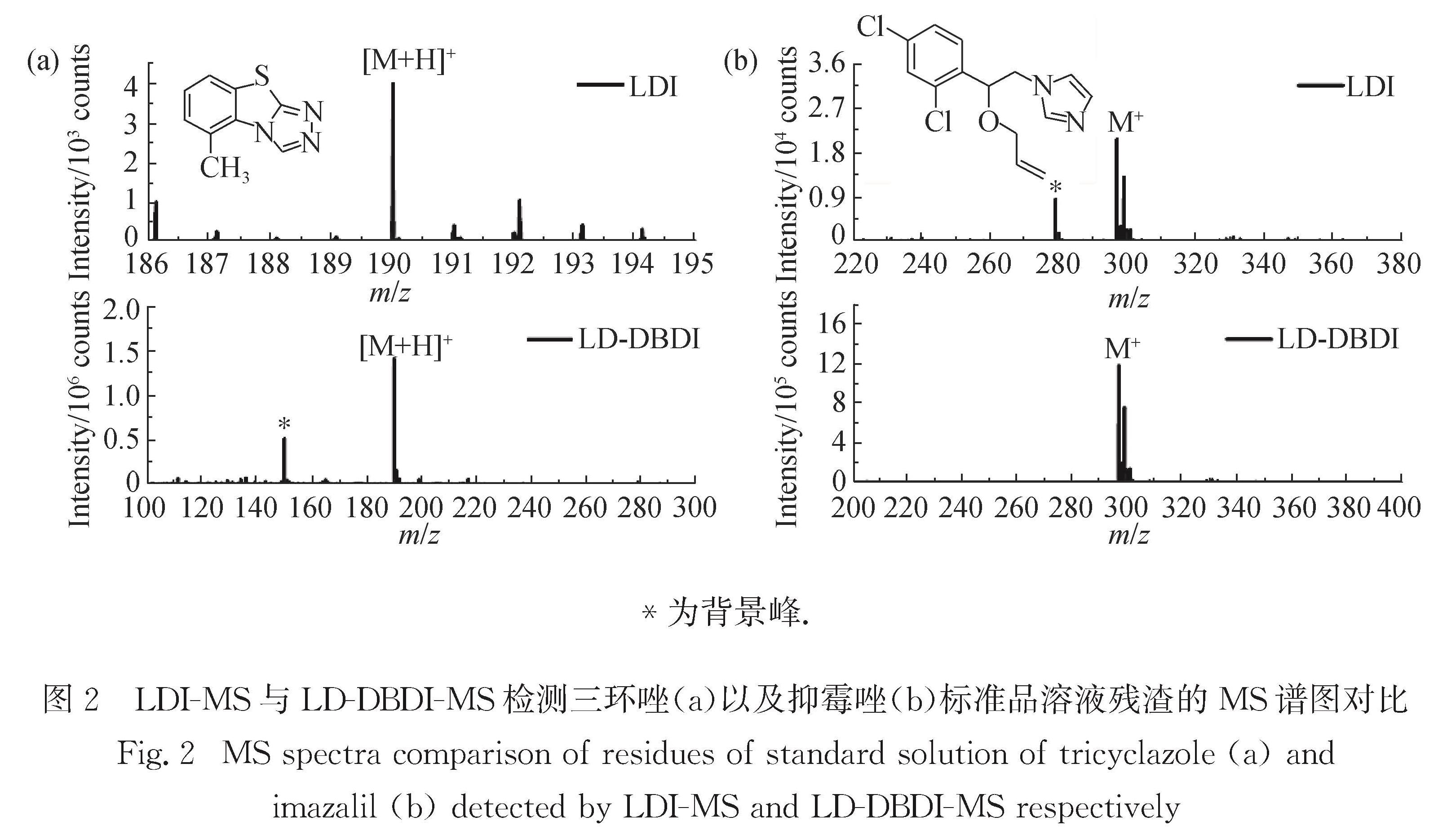 图2 LDI-MS与LD-DBDI-MS检测三环唑(a)以及抑霉唑(b)标准品溶液残渣的MS谱图对比<br/>Fig.2 MS spectra comparison of residues of standard solution of tricyclazole(a)and imazalil(b)detected by LDI-MS and LD-DBDI-MS respectively