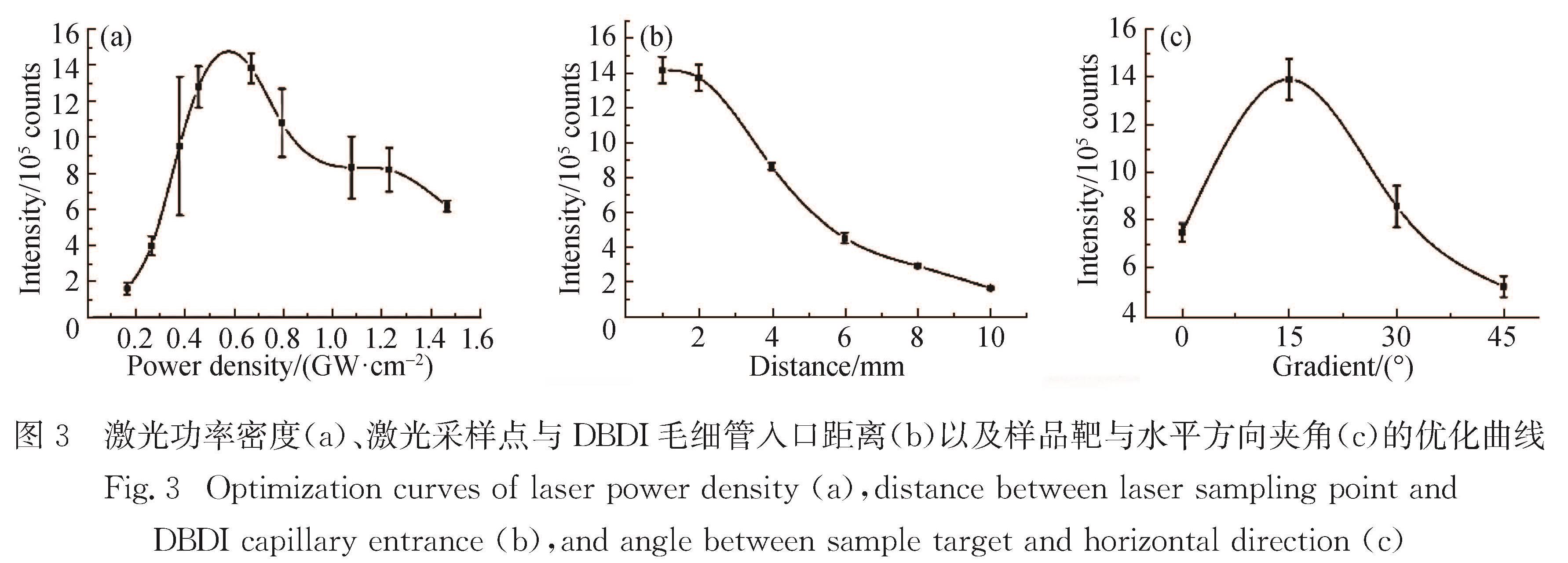 图3 激光功率密度(a)、激光采样点与DBDI毛细管入口距离(b)以及样品靶与水平方向夹角(c)的优化曲线<br/>Fig.3 Optimization curves of laser power density(a),distance between laser sampling point and DBDI capillary entrance(b),and angle between sample target and horizontal direction(c)