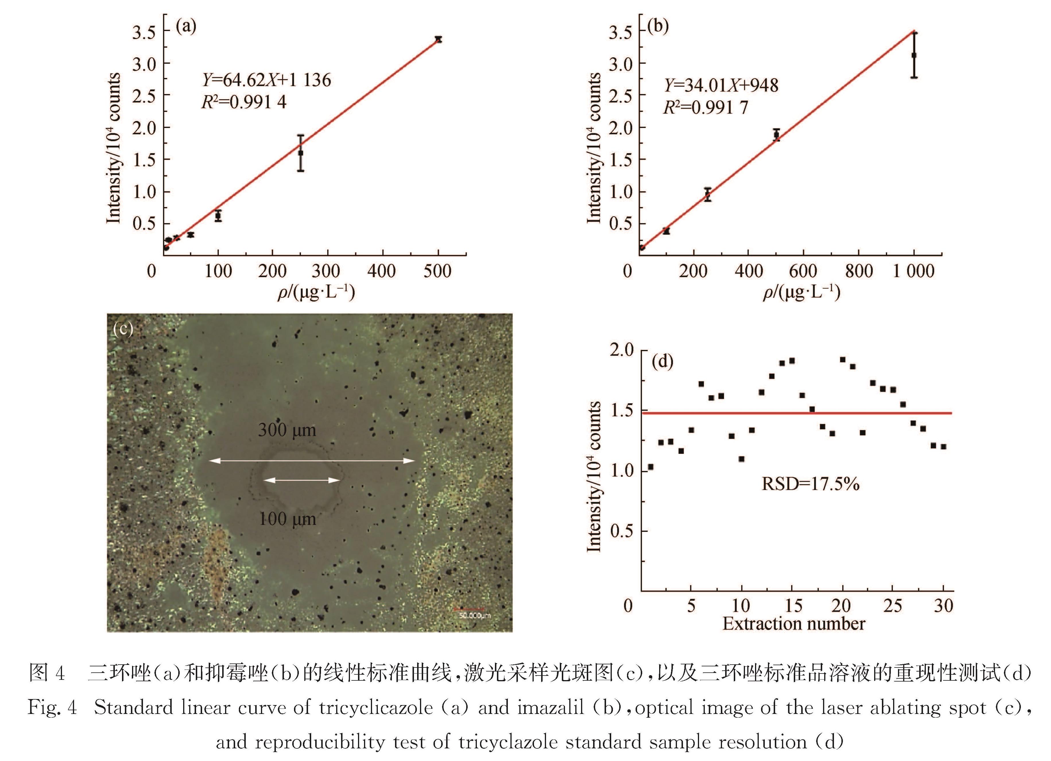 图4 三环唑(a)和抑霉唑(b)的线性标准曲线,激光采样光斑图(c),以及三环唑标准品溶液的重现性测试(d)<br/>Fig.4 Standard linear curve of tricyclicazole(a)and imazalil(b),optical image of the laser ablating spot(c), and reproducibility test of tricyclazole standard sample resolution(d)
