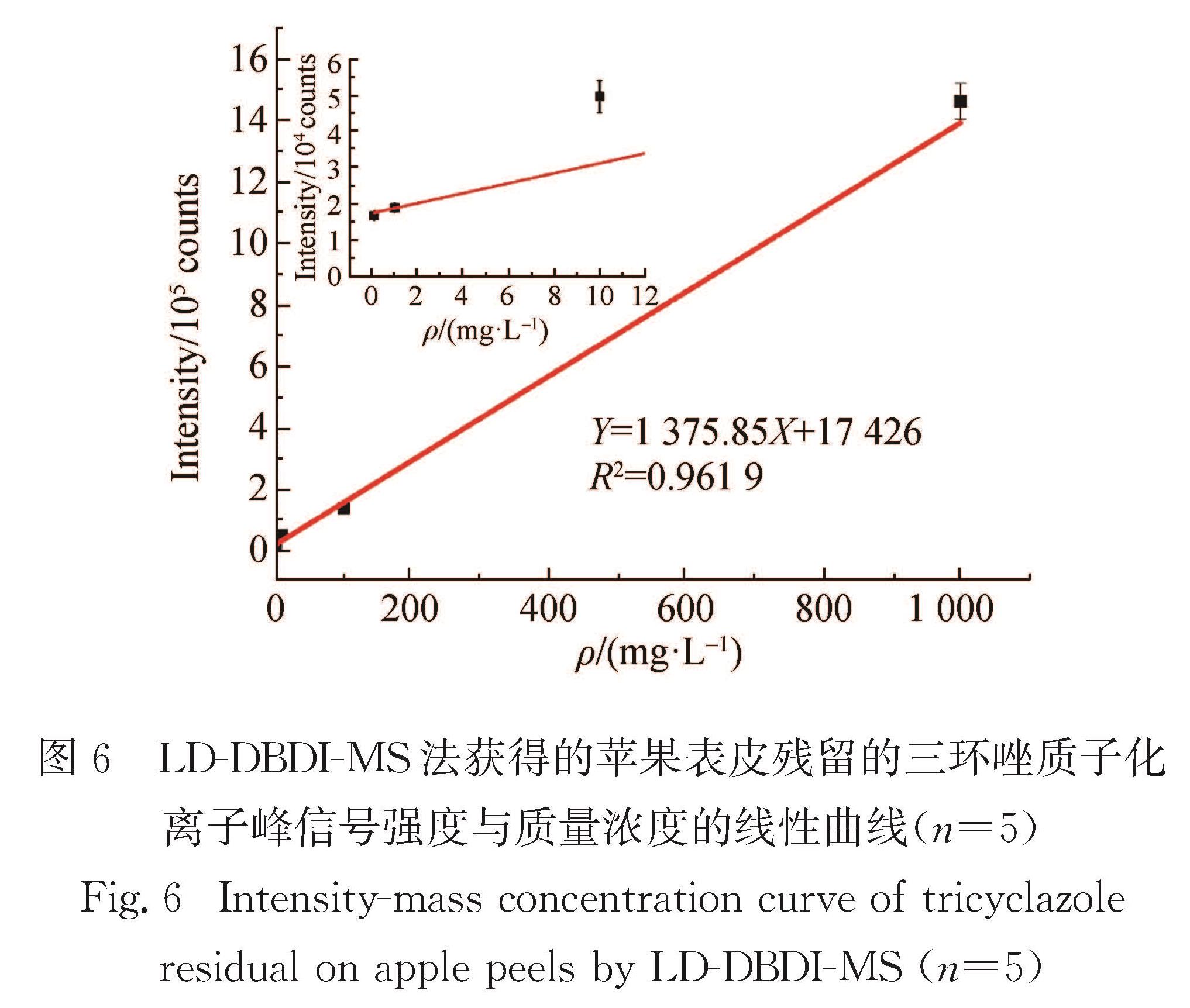 图6 LD-DBDI-MS法获得的苹果表皮残留的三环唑质子化离子峰信号强度与质量浓度的线性曲线(n=5)<br/>Fig.6 Intensity-mass concentration curve of tricyclazole residual on apple peels by LD-DBDI-MS(n=5)